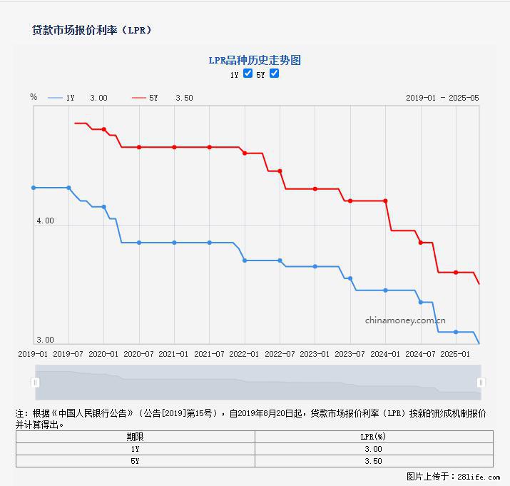 重磅！降息！桂林房贷利率3.0% - 驻马店生活资讯 - 驻马店28生活网 zmd.28life.net